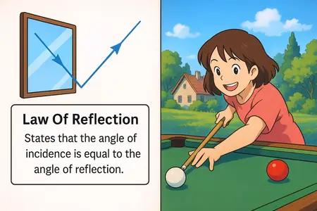 Law Of Reflection Meaning