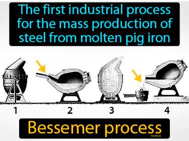 Bessemer Process Meaning