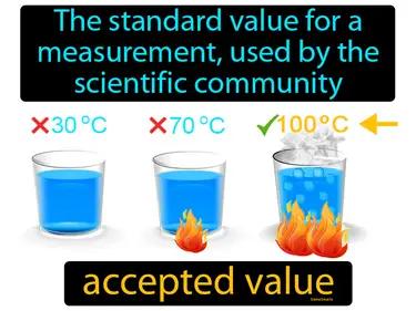 Accepted Value Meaning