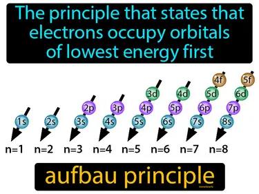 Aufbau Principle Meaning