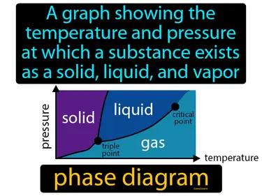 Phase Diagram Meaning