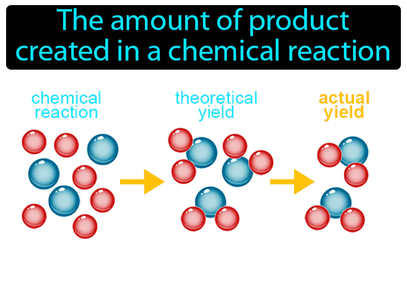 Actual Yield Definition