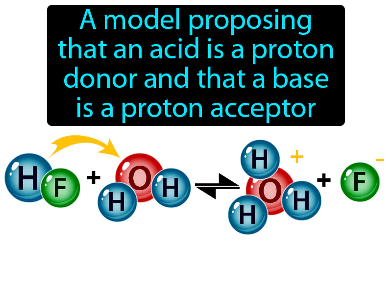 Bronsted-Lowry Model Definition