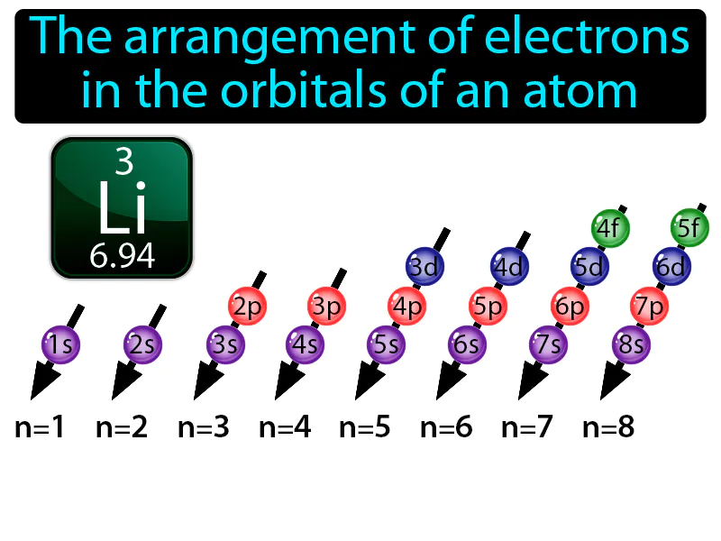 Electron Configuration Definition Electron Configuration Definition