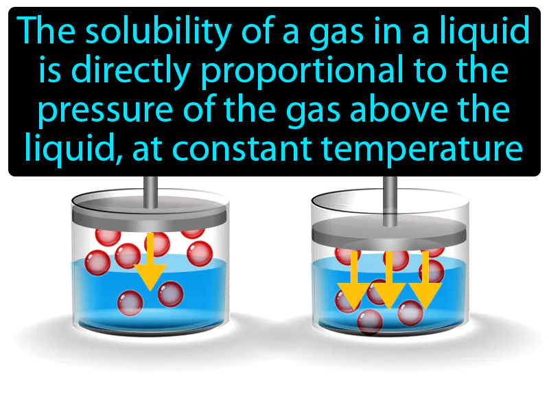 Henrys Law Definition Henrys Law Definition