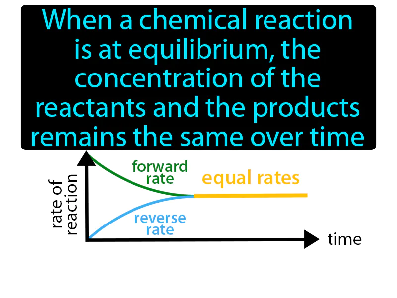 Law Of Chemical Equilibrium Definition