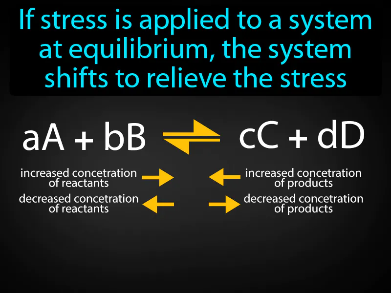 Le Chateliers Principle Definition Le Chateliers Principle Definition