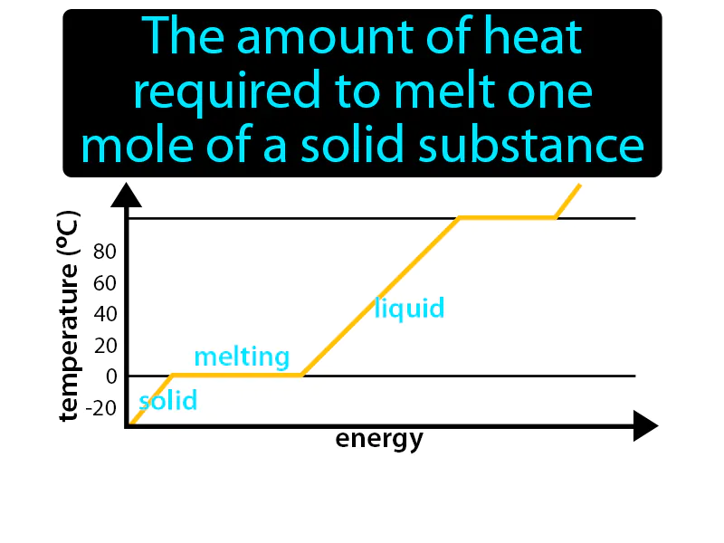 Molar Enthalpy Of Fusion Definition