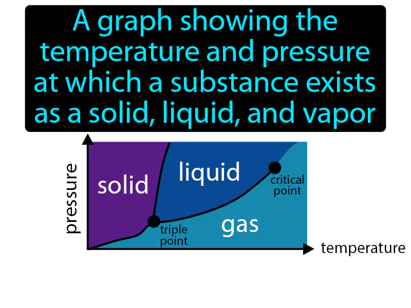 Phase Diagram Definition