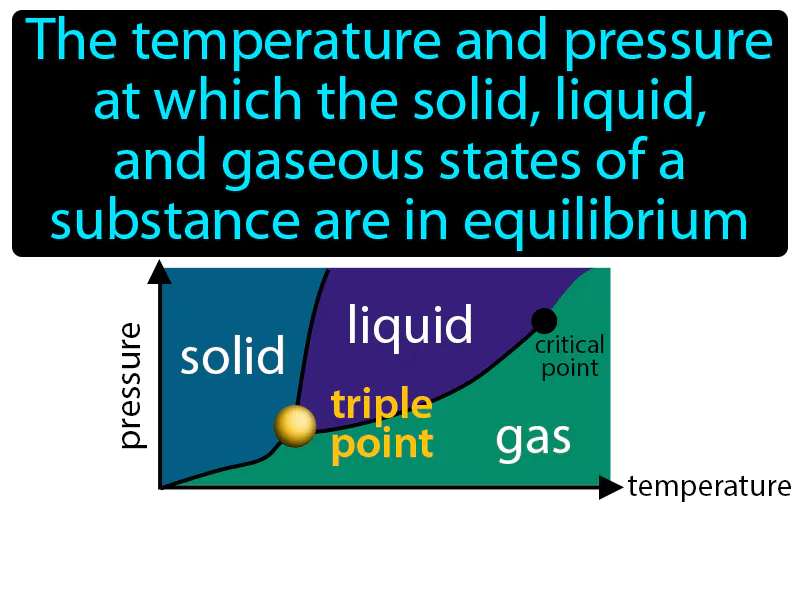 Triple Point Definition